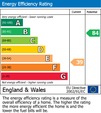 EPC Graph for Newgate Lane, Whitestake