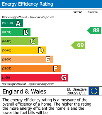 EPC Graph for Osbert Croft, Longton