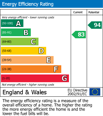 EPC Graph for Sibley Drive, Penwortham, Preston