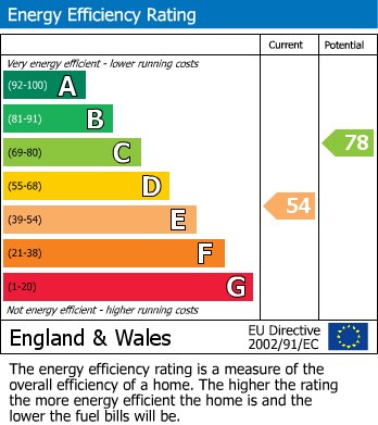 EPC Graph for Meolsgate Avenue, Tarleton