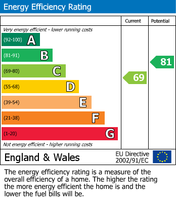 EPC Graph for Park Farm Close, Longton, Preston
