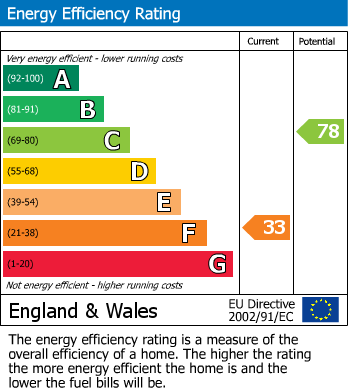 EPC Graph for Liverpool Old Road, Much Hoole