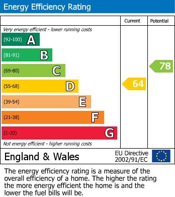 EPC Graph for Chapel Lane, New Longton, Preston