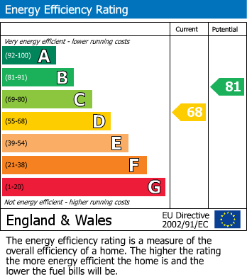 EPC Graph for Old School Drive, Longton