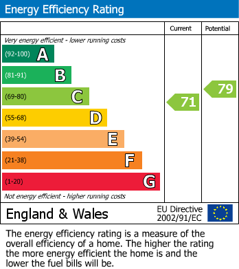 EPC Graph for Brownhill Lane, Longton, Preston