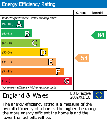 EPC Graph for Dob Lane, Walmer Bridge