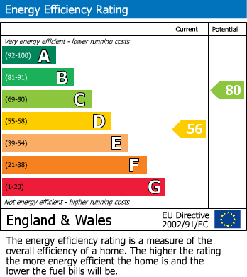 EPC Graph for Shirley Lane, Longton, Preston