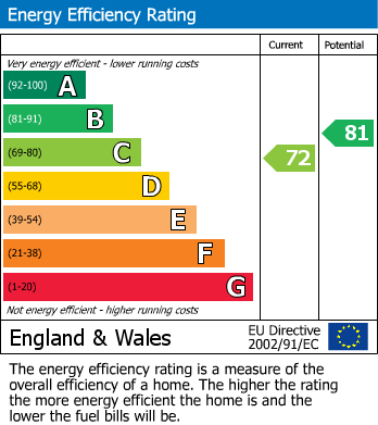 EPC Graph for Townlea Close, Penwortham, Preston