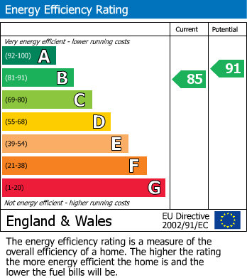 EPC Graph for Park Lane, Penwortham