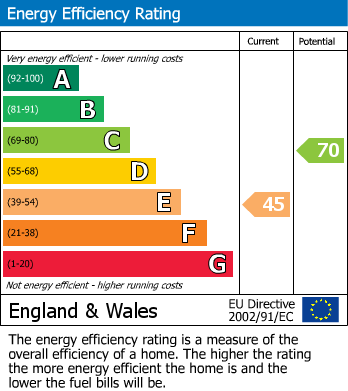 EPC Graph for Chapel Lane, New Longton