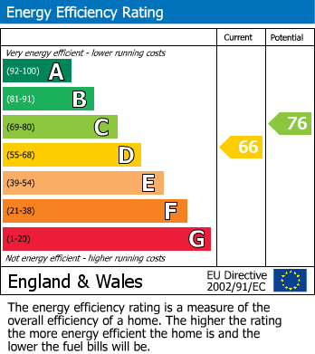 EPC Graph for Fensway, Hutton