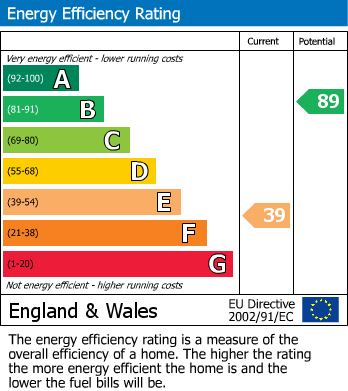 EPC Graph for Croft Bank, Penwortham