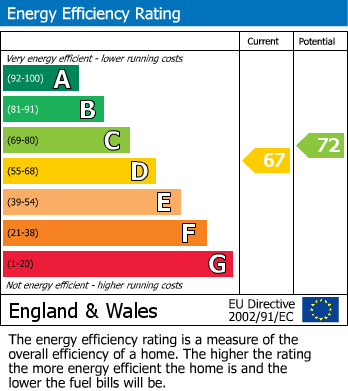 EPC Graph for Gill Lane, Longton