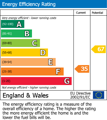 EPC Graph for Royalty Lane, New Longton