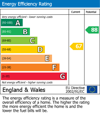 EPC Graph for Fryer Close, Penwortham