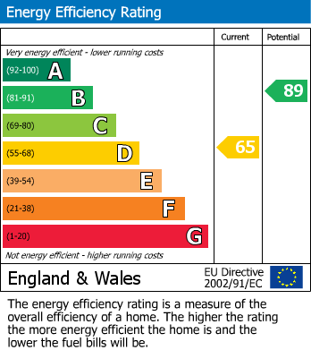EPC Graph for Cloughfield, Penwortham