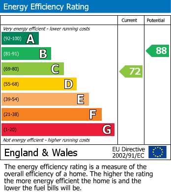 EPC Graph for Croft Bank, Penwortham