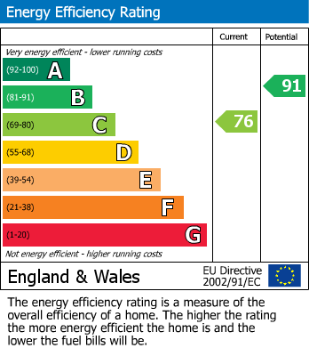 EPC Graph for Chain House Lane, Whitestake