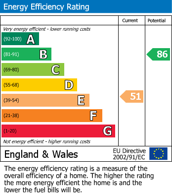 EPC Graph for Great Gill, Walmer Bridge,