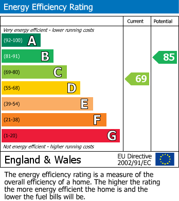 EPC Graph for Margaret Road, Penwortham