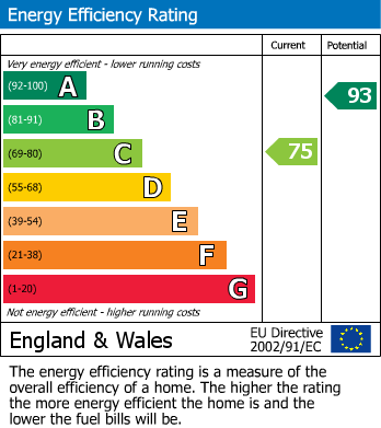 EPC Graph for Chandlers Close, Chorley
