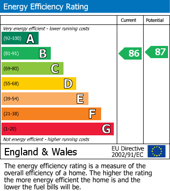 EPC Graph for Eastfield Drive, Longton